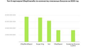 Как списываются бонусы СберСпасибо в Кари в Керхер