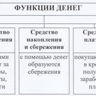 Деньги как средство обращения, накопления и платежа